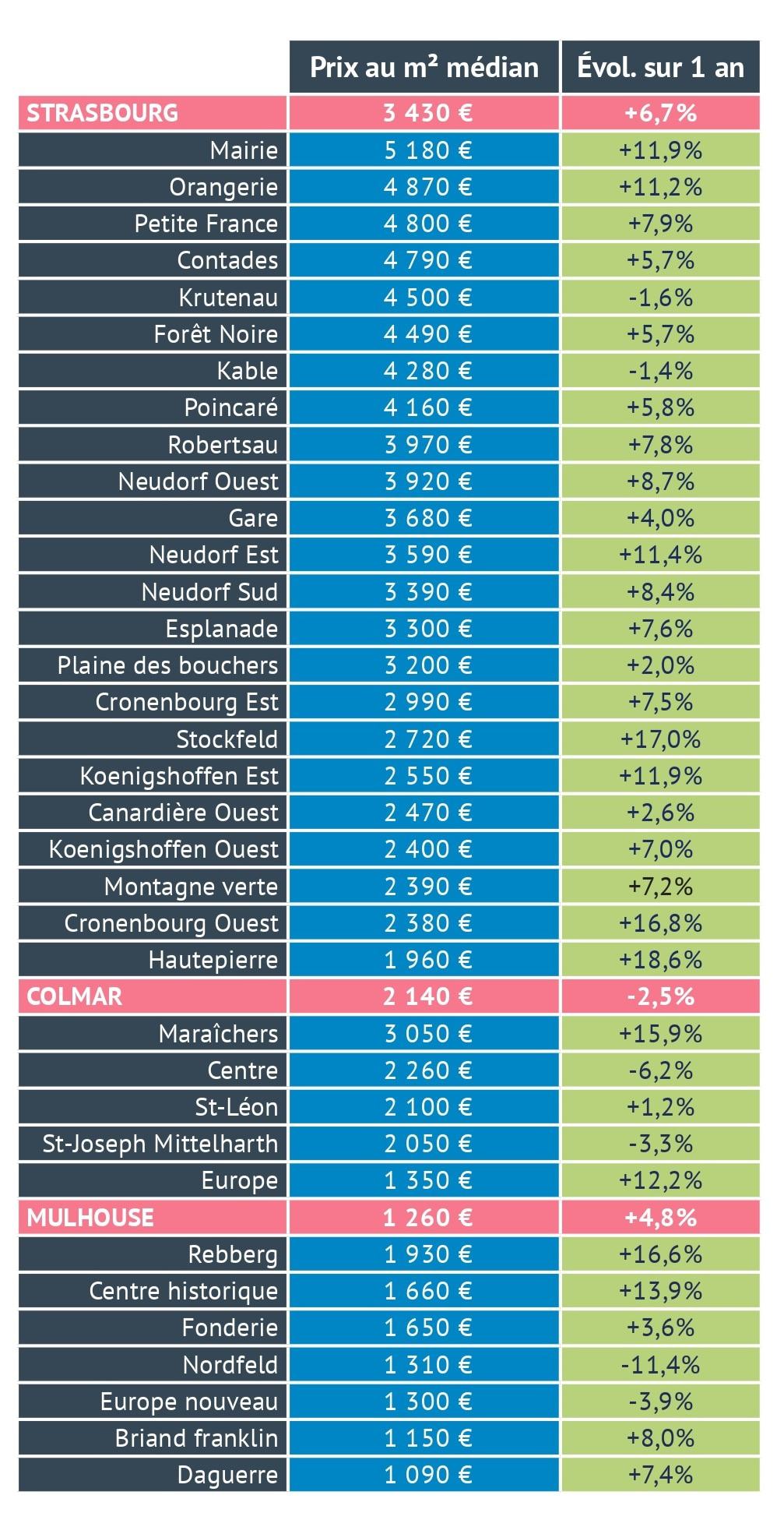 alsace conjoncture immobilière